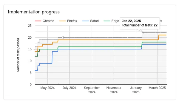 implemetation progress chart for text-wrap:balance. It shows how the number of tests have risen regularly since 2024