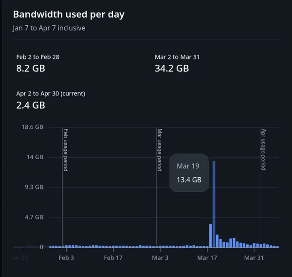 A graph of bandwidth usage for robolery.net. The bandwidth usage for Feb was 8.2GB, it was 32.4GB for March.