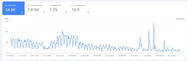 Graph showing the clicks from Google referals from January 2024 to November 2025. The trend is downward with daily clicks in November 2025 around 30 compareed to 150 in Janauary 2024