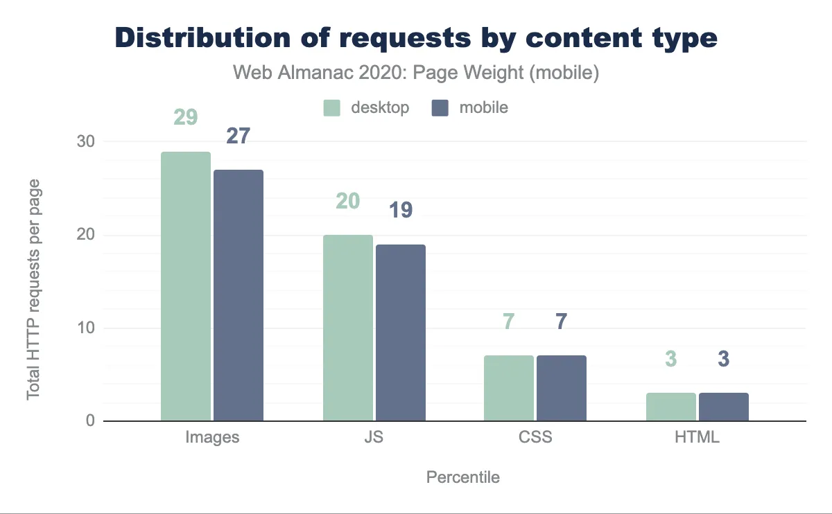 show distribution of request types on a barchart