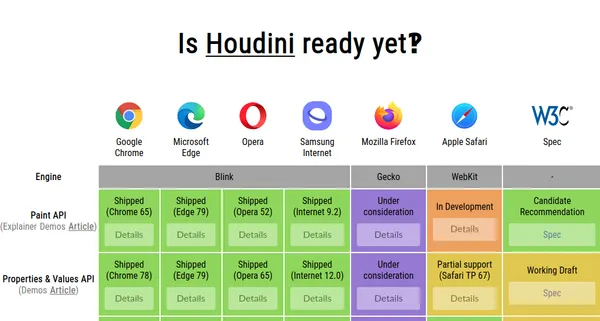 a screenshot of the Browser Support and Status table from houdini.how website