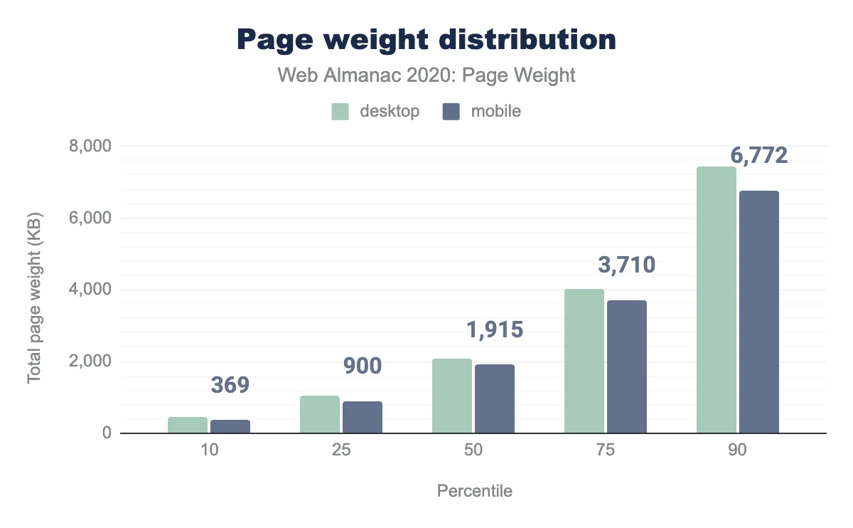 page weight distribution bar chart