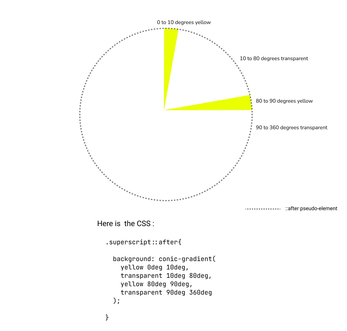 explanation of how we can create rays with a conic gradient