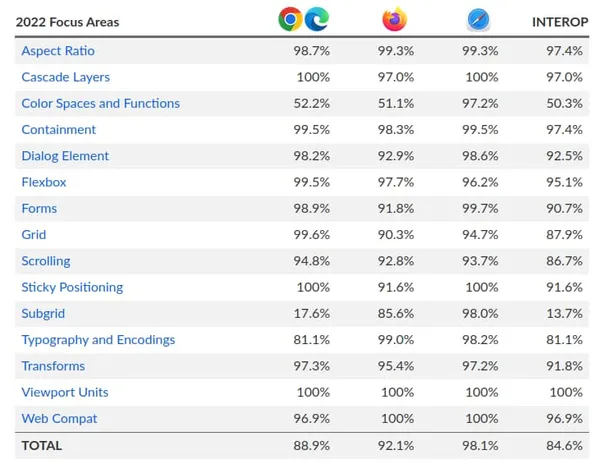 InterOp 2022 Focus Areas table with passing completion rates