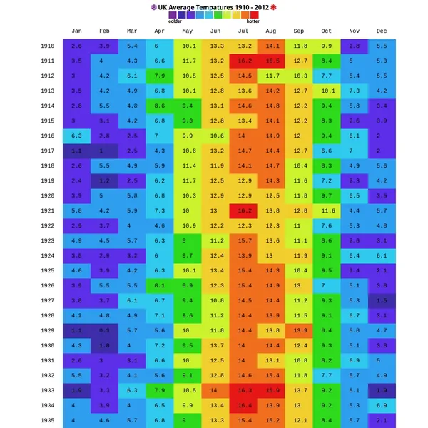 A heatmap displaying the average temperature range in the UK from 1910 to 2012.