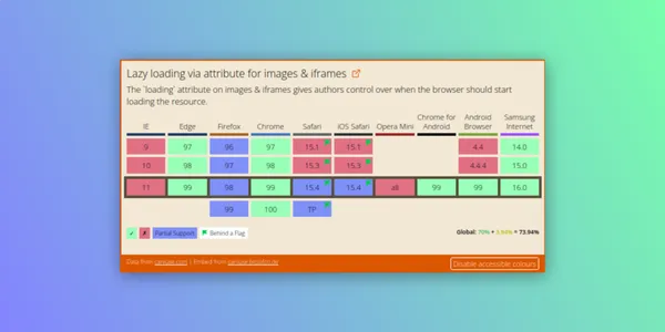 A browser support table for the loading attribute for images and iframes is shown with coloured boxes indicating the browser implementation for various browsers. Green for supported, blue for partially supported, and red for not supported.