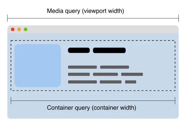 figure of a container query to explain difference in scope between media query and container query