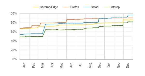 graph showing InterOp results for 2022. There is a line for each browser shoing test completion rate over time/