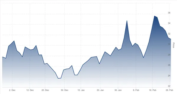 stock price of digital ocean from december 2022 to march 2023